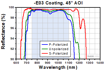 -E03 Coating Range, 45° AOI